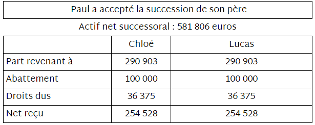 tableau succession