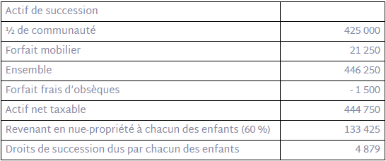 Un tableau avec des actifs de succession